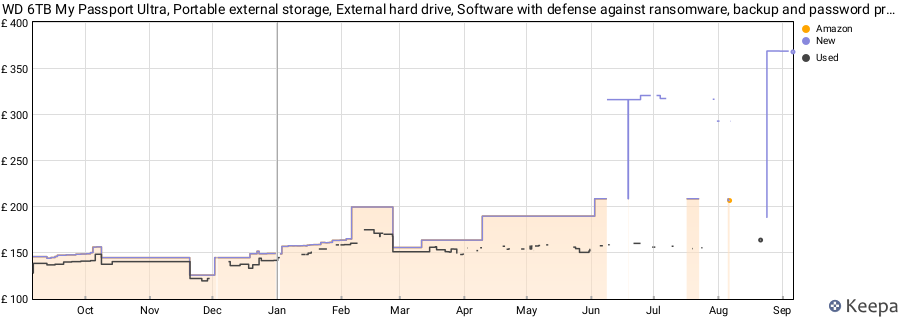 WD 6TB My Passport Ultra, Portable external storage, External hard drive, Software with defense against ransomware, backup and password protection - 20th Emerald Anniversay Edition price history (last 12 months)