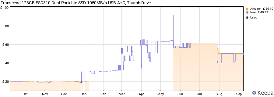 Transcend 128GB ESD310 Dual Portable SSD 1050MB/s USB-A+C, Thumb Drive price history (last 12 months)
