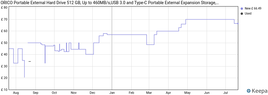 ORICO Portable External Hard Drive 512 GB, Up to 460MB/s,USB 3.0 and Type-C Portable External Expansion Storage, for Phone, PC, Mac, Desktop, Laptop Office Devices - B5PLUS price history (last 12 months)