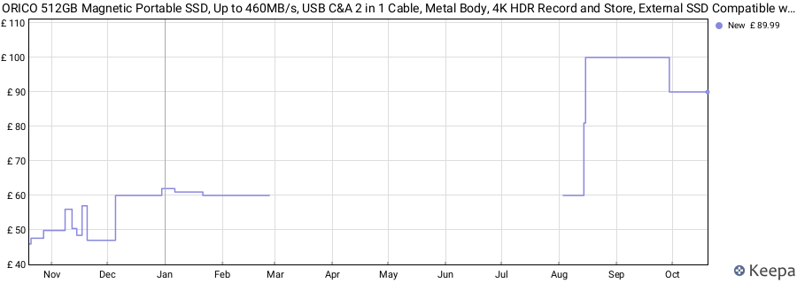 ORICO 512GB Magnetic Portable SSD, Up to 460MB/s, USB C&A 2 in 1 Cable, Metal Body, 4K HDR Record and Store, External SSD Compatible with iPhone 15/16 Pro/Pro Max, Android, Tablet, Computer - K5PLUS price history (last 12 months)