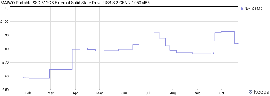 MAIWO Portable SSD 512GB External Solid State Drive, USB 3.2 GEN 2 1050MB/s price history (last 12 months)
