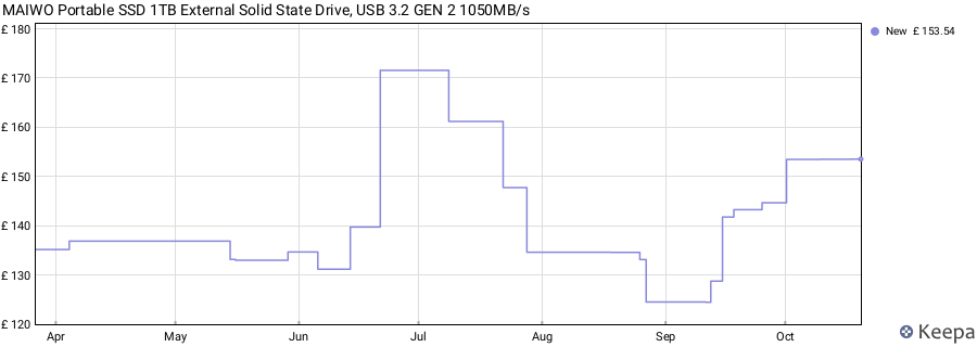 MAIWO Portable SSD 1TB External Solid State Drive, USB 3.2 GEN 2 1050MB/s price history (last 12 months)