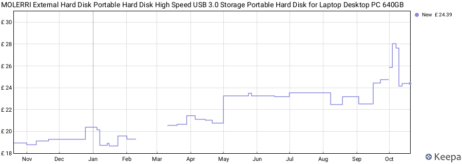 MOLERRI External Hard Disk Portable Hard Disk High Speed USB 3.0 Storage Portable Hard Disk for Laptop Desktop PC 640GB price history (last 12 months)
