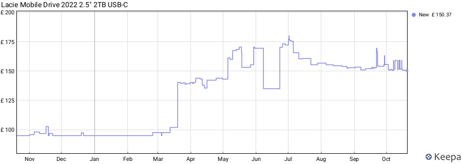 Lacie Mobile Drive 2022 2.5" 2TB USB-C price history (last 12 months)
