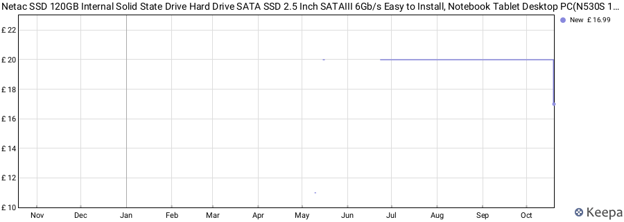 Netac SSD 120GB Internal Solid State Drive Hard Drive SATA SSD 2.5 Inch SATAIII 6Gb/s Easy to Install, Notebook Tablet Desktop PC(N530S 120GB) price history (last 12 months)