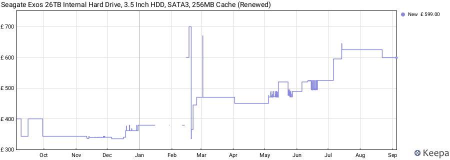 Seagate Exos 26TB Internal Hard Drive, 3.5 Inch HDD, SATA3, 256MB Cache (Renewed) price history (last 12 months)