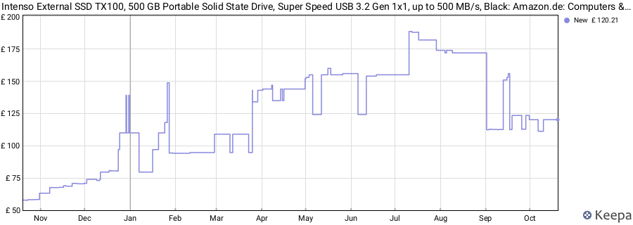 Intenso External SSD TX100, 500 GB Portable Solid State Drive, Super Speed USB 3.2 Gen 1x1, up to 500 MB/s, Black: Amazon.de: Computers & Accessories price history (last 12 months)