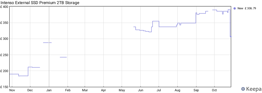 Intenso External SSD Premium 2TB Storage price history (last 12 months)