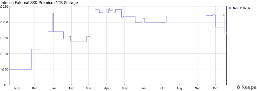 Intenso External SSD Premium 1TB Storage price history (last 12 months)