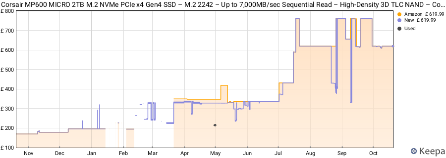 Corsair MP600 MICRO 2TB M.2 NVMe PCIe x4 Gen4 SSD – M.2 2242 – Up to 7,000MB/sec Sequential Read – High-Density 3D TLC NAND – Compatible with Lenovo Legion Go and Thin PCIe 4.0 Laptops – Black price history (last 12 months)