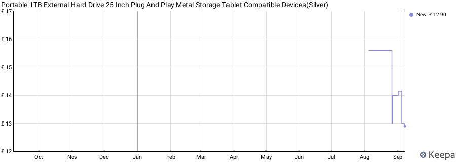 Portable 1TB External Hard Drive 25 Inch Plug And Play Metal Storage Tablet Compatible Devices(Silver) price history (last 12 months)