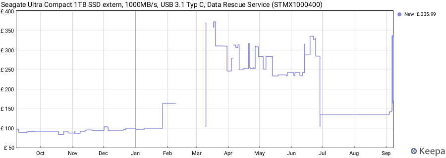 Seagate Ultra Compact 1TB SSD extern, 1000MB/s, USB 3.1 Typ C, Data Rescue Service (STMX1000400) price history (last 12 months)