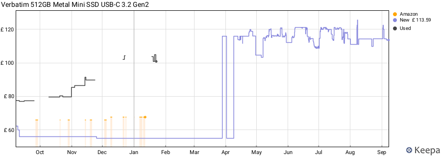 Verbatim 512GB Metal Mini SSD USB-C 3.2 Gen2 price history (last 12 months)