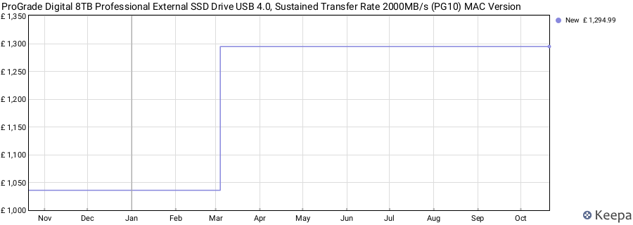 ProGrade Digital 8TB Professional External SSD Drive USB 4.0, Sustained Transfer Rate 2000MB/s (PG10) MAC Version price history (last 12 months)
