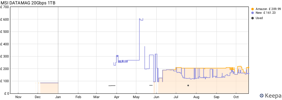 MSI DATAMAG 20Gbps 1TB price history (last 12 months)