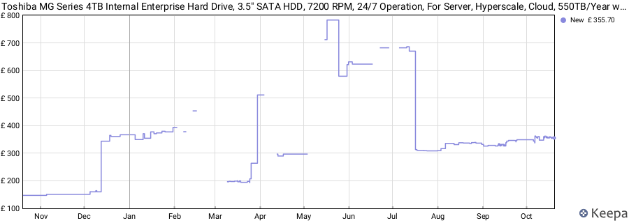 Toshiba MG Series 4TB Internal Enterprise Hard Drive, 3.5" SATA HDD, 7200 RPM, 24/7 Operation, For Server, Hyperscale, Cloud, 550TB/Year workload, 5yr Warranty (MG10ADA400E) price history (last 12 months)