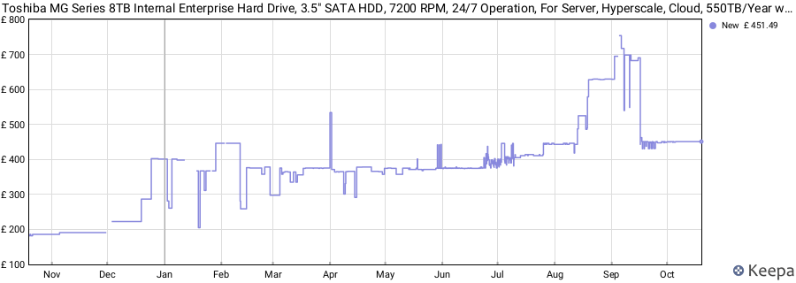 Toshiba MG Series 8TB Internal Enterprise Hard Drive, 3.5" SATA HDD, 7200 RPM, 24/7 Operation, For Server, Hyperscale, Cloud, 550TB/Year workload, 5yr Warranty (MG10ADA800E) price history (last 12 months)