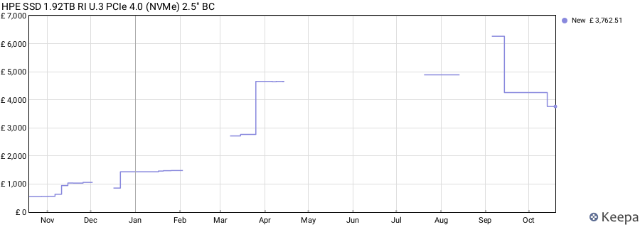 HPE SSD 1.92TB RI U.3 PCIe 4.0 (NVMe) 2.5" BC price history (last 12 months)