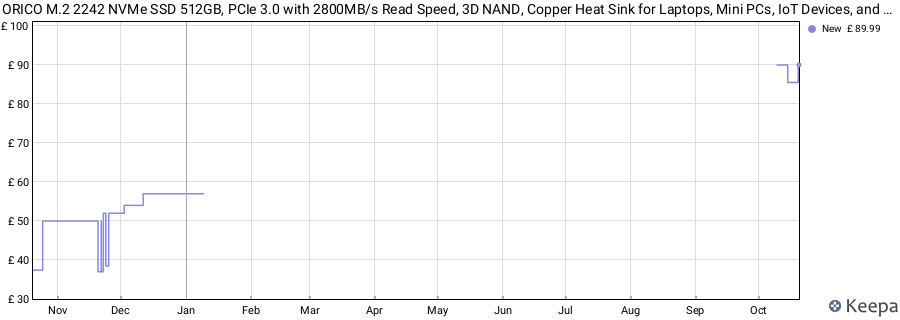 ORICO M.2 2242 NVMe SSD 512GB, PCIe 3.0 with 2800MB/s Read Speed, 3D NAND, Copper Heat Sink for Laptops, Mini PCs, IoT Devices, and DIY External Drives - J10-2242 price history (last 12 months)