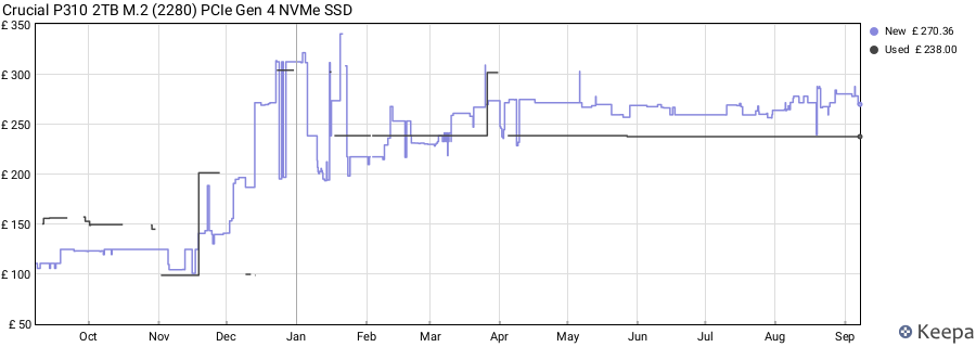 Crucial P310 2TB M.2 (2280) PCIe Gen 4 NVMe SSD price history (last 12 months)