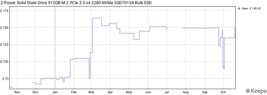 2-Power Solid State Drive 512GB M.2 PCIe 3.0 x4 2280 NVMe SSD7013A Bulk SSD price history (last 12 months)