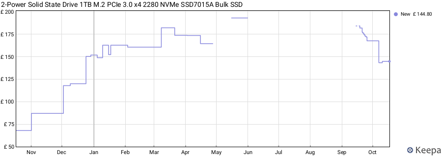 2-Power Solid State Drive 1TB M.2 PCIe 3.0 x4 2280 NVMe SSD7015A Bulk SSD price history (last 12 months)