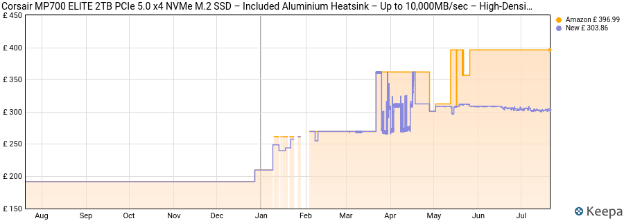 Corsair MP700 ELITE 2TB PCIe 5.0 x4 NVMe M.2 SSD – Included Aluminium Heatsink – Up to 10,000MB/sec – High-Density 3D TLC NAND – M.2 2280 - DirectStorage Compatible – Black price history (last 12 months)