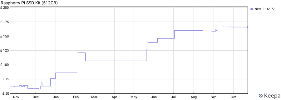 Raspberry Pi SSD Kit (512GB) price history (last 12 months)