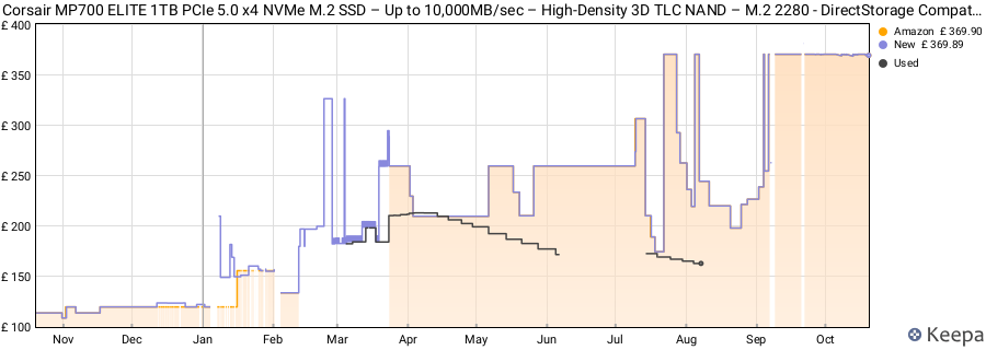 Corsair MP700 ELITE 1TB PCIe 5.0 x4 NVMe M.2 SSD – Up to 10,000MB/sec – High-Density 3D TLC NAND – M.2 2280 - DirectStorage Compatible – Black price history (last 12 months)