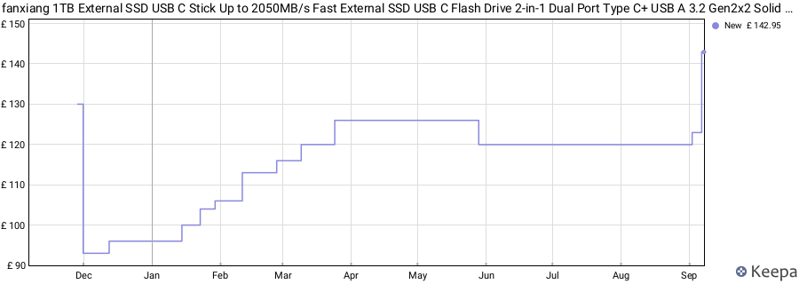 fanxiang 1TB External SSD USB C Stick Up to 2050MB/s Fast External SSD USB C Flash Drive 2-in-1 Dual Port Type C+ USB A 3.2 Gen2x2 Solid State Drive for iPhone 17/Android/Tablet/PC/Mac (FF958) price history (last 12 months)