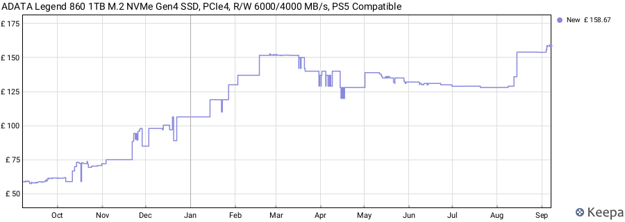 ADATA Legend 860 1TB M.2 NVMe Gen4 SSD, PCIe4, R/W 6000/4000 MB/s, PS5 Compatible price history (last 12 months)