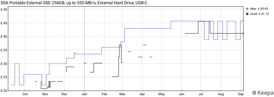 SSK Portable External SSD 256GB, up to 550 MB/s, External Hard Drive, USB-C price history (last 12 months)