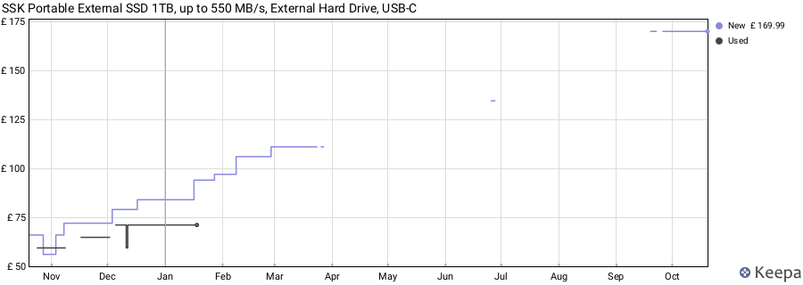SSK Portable External SSD 1TB, up to 550 MB/s, External Hard Drive, USB-C price history (last 12 months)