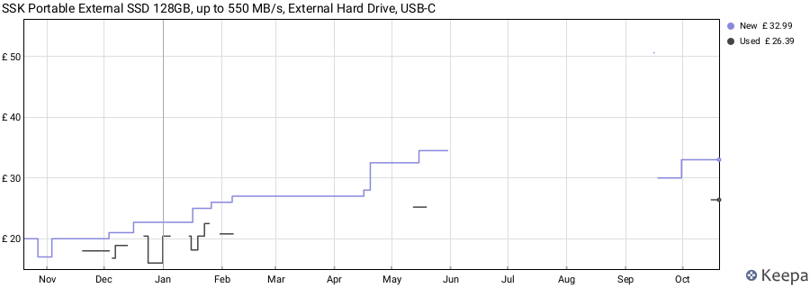 SSK Portable External SSD 128GB, up to 550 MB/s, External Hard Drive, USB-C price history (last 12 months)