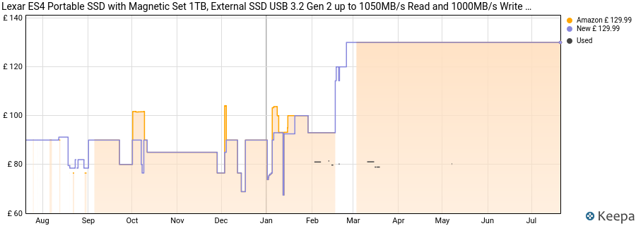 Lexar ES4 Portable SSD with Magnetic Set 1TB, External SSD USB 3.2 Gen 2 up to 1050MB/s Read and 1000MB/s Write compatible with iPhone 15/16, PC & Mac, Type-C Laptops, Tablets, PS5, PS4 price history (last 12 months)