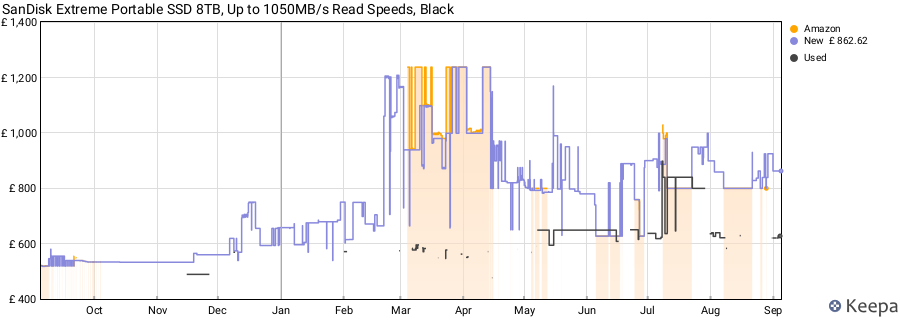 SanDisk Extreme Portable SSD 8TB, Up to 1050MB/s Read Speeds, Black price history (last 12 months)