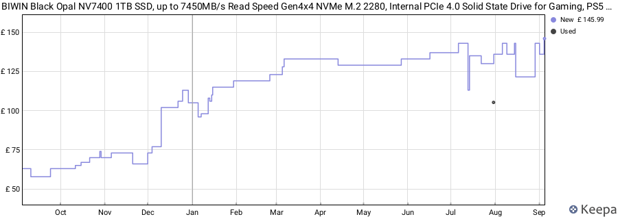 BIWIN Black Opal NV7400 1TB SSD, up to 7450MB/s Read Speed Gen4x4 NVMe M.2 2280, Internal PCIe 4.0 Solid State Drive for Gaming, PS5 Ready, Laptop and Desktop price history (last 12 months)