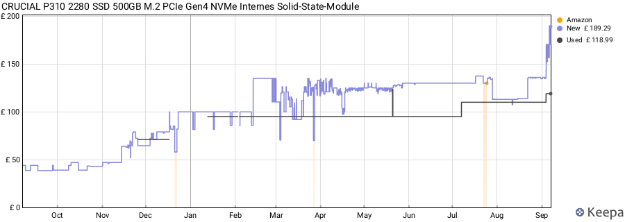 CRUCIAL P310 2280 SSD 500GB M.2 PCIe Gen4 NVMe Internes Solid-State-Module price history (last 12 months)