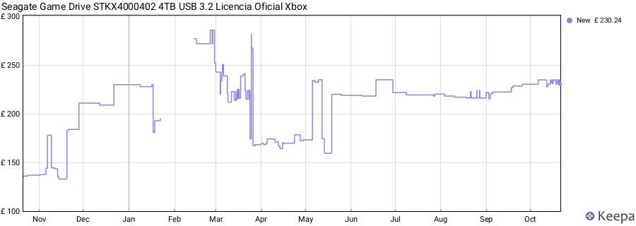 Seagate Game Drive STKX4000402 4TB USB 3.2 Licencia Oficial Xbox price history (last 12 months)
