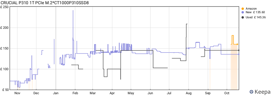 CRUCIAL P310 1T PCIe M.2*CT1000P310SSD8 price history (last 12 months)