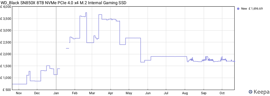 WD_Black SN850X 8TB NVMe PCIe 4.0 x4 M.2 Internal Gaming SSD price history (last 12 months)