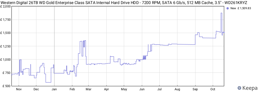 Western Digital 26TB WD Gold Enterprise Class SATA Internal Hard Drive HDD - 7200 RPM, SATA 6 Gb/s, 512 MB Cache, 3.5" - WD261KRYZ price history (last 12 months)