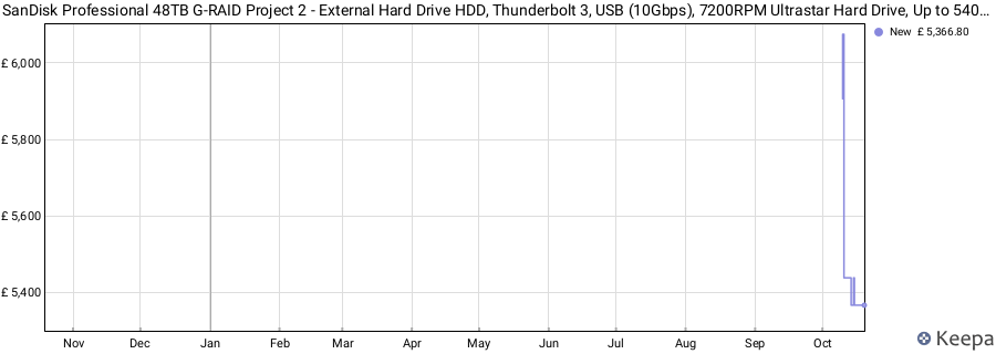 SanDisk Professional 48TB G-RAID Project 2 - External Hard Drive HDD, Thunderbolt 3, USB (10Gbps), 7200RPM Ultrastar Hard Drive, Up to 540MB/s Read - SDPHK2H-048T-NBAAD price history (last 12 months)