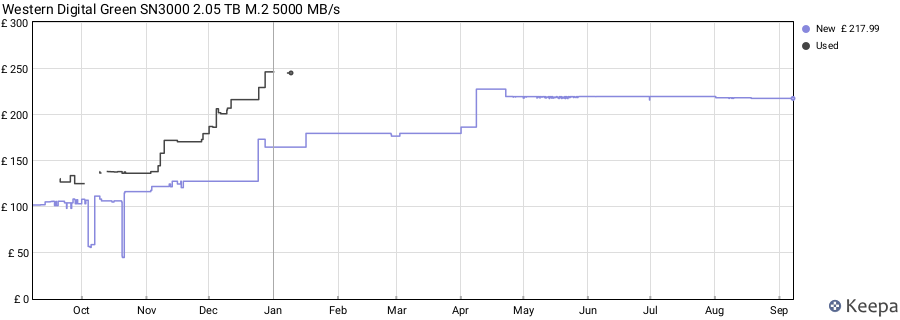 Western Digital Green SN3000 2.05 TB M.2 5000 MB/s price history (last 12 months)