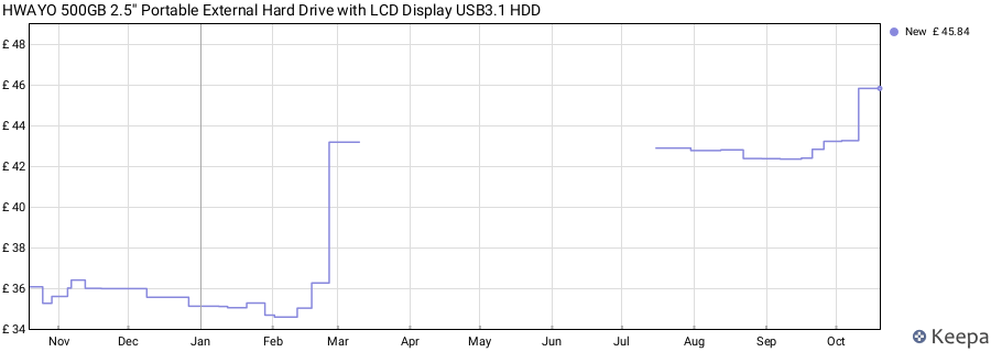 HWAYO 500GB 2.5'' Portable External Hard Drive with LCD Display USB3.1 HDD price history (last 12 months)