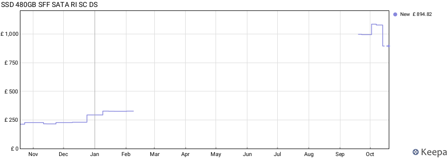 SSD 480GB SFF SATA RI SC DS price history (last 12 months)