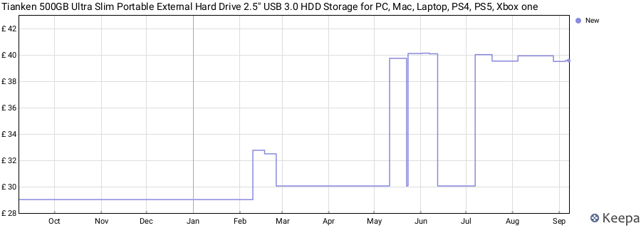 Tianken 500GB Ultra Slim Portable External Hard Drive 2.5'' USB 3.0 HDD Storage for PC, Mac, Laptop, PS4, PS5, Xbox one price history (last 12 months)