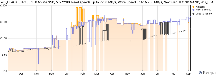 WD_BLACK SN7100 1TB NVMe SSD, M.2 2280, Read speeds up to 7250 MB/s, Write Speed up to 6,900 MB/s, Next Gen TLC 3D NAND, WD_BLACK DASHBOARD, For Laptops, handheld gaming devices price history (last 12 months)
