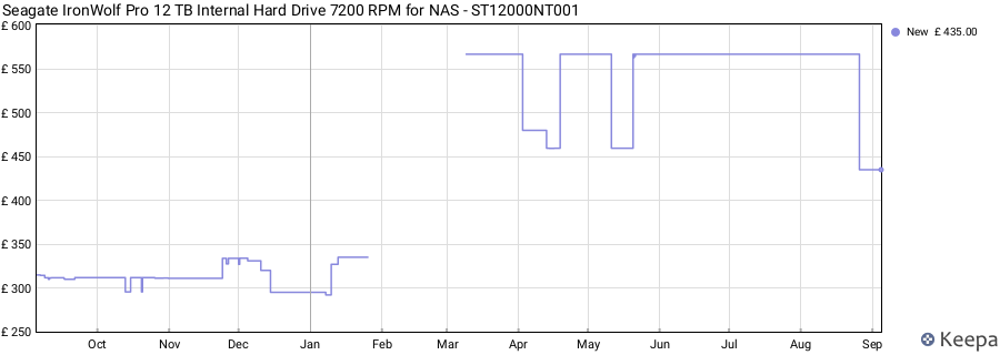 Seagate IronWolf Pro 12 TB Internal Hard Drive 7200 RPM for NAS - ST12000NT001 price history (last 12 months)
