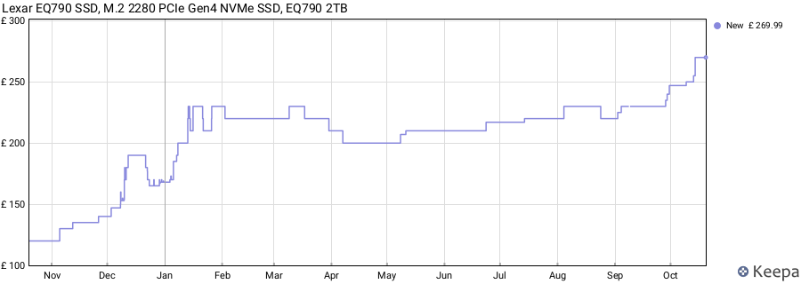 Lexar EQ790 SSD, M.2 2280 PCIe Gen4 NVMe SSD, EQ790 2TB price history (last 12 months)